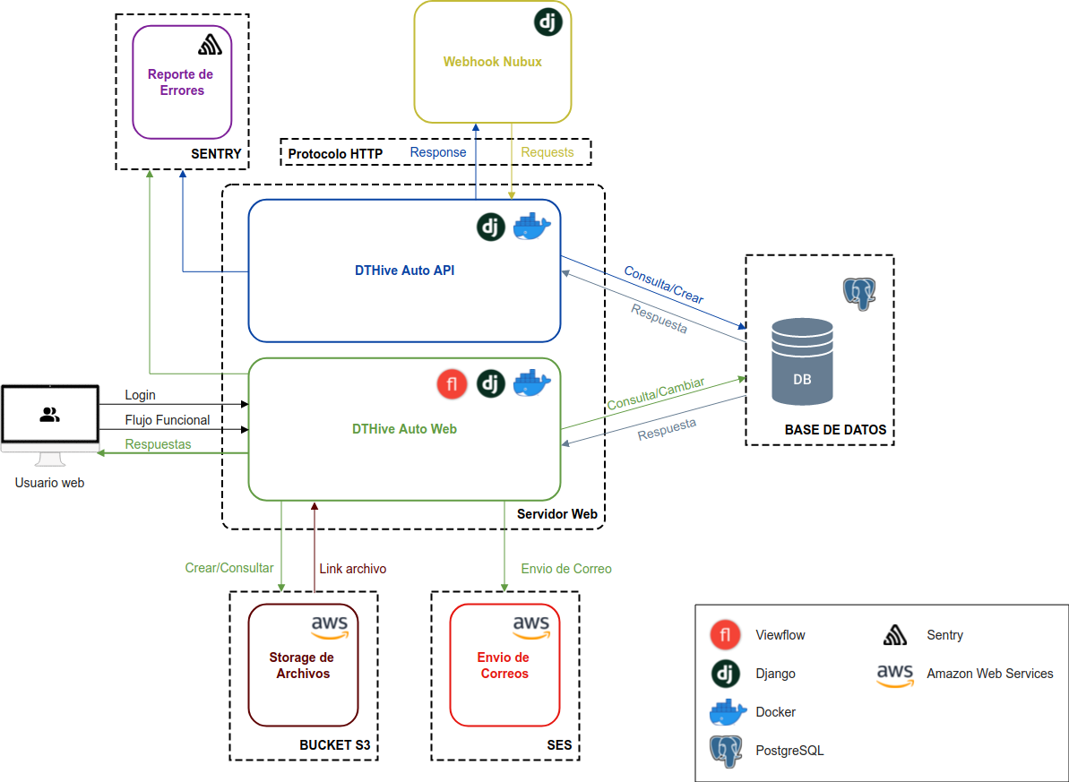 Diagrama de Base de Datos