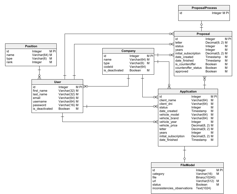 Diagrama de Base de Datos